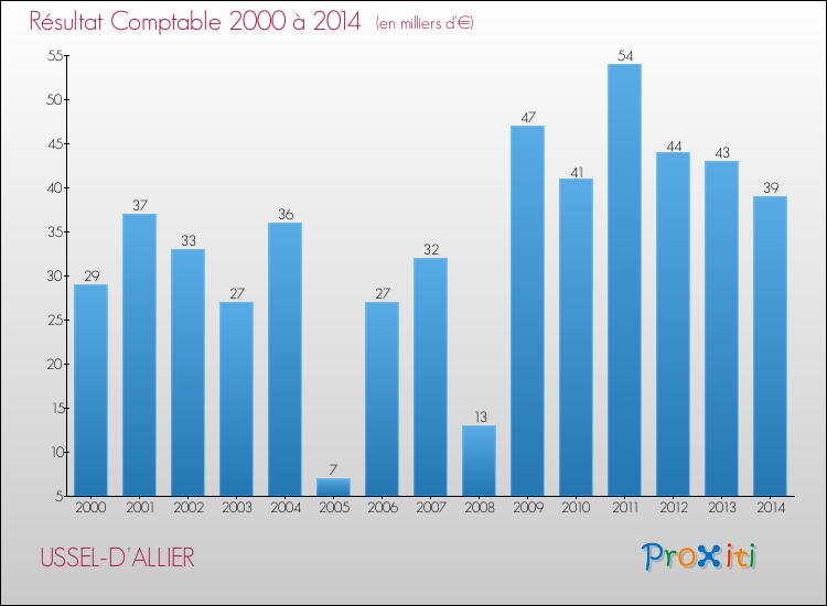 Evolution du résultat comptable pour la commune de USSEL-D'ALLIER de 2000 à 2014 Evolution du résultat comptable pour USSEL-D'ALLIER de 2000 à 2014