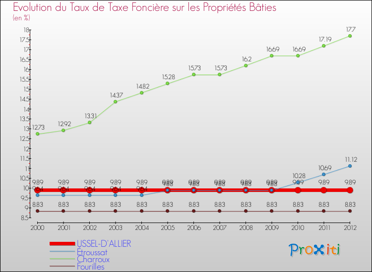 Evolution du taux de la taxe foncière sur le bati pour USSEL-D'ALLIER et les communes proches de 2000 à 2012 Comparaison des taux de taxe foncière sur le bati pour USSEL-D'ALLIER et les communes voisines de 2000 à 2012