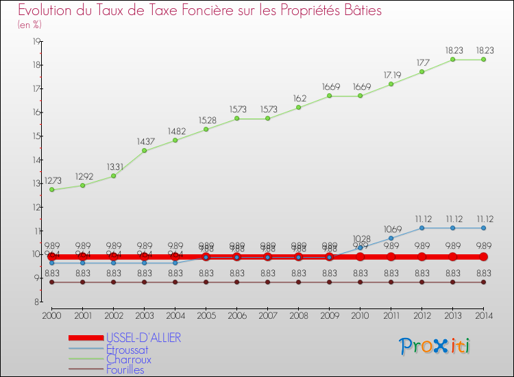 Evolution du taux de la taxe foncière sur le bati pour USSEL-D'ALLIER et les communes proches de 2000 à 2014 Comparaison des taux de taxe foncière sur le bati pour USSEL-D'ALLIER et les communes voisines de 2000 à 2014