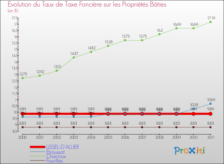 Evolution du taux de la taxe foncière sur le bati pour USSEL-D'ALLIER et les communes proches Comparaison des taux de taxe foncière sur le bati pour USSEL-D'ALLIER et les communes voisines