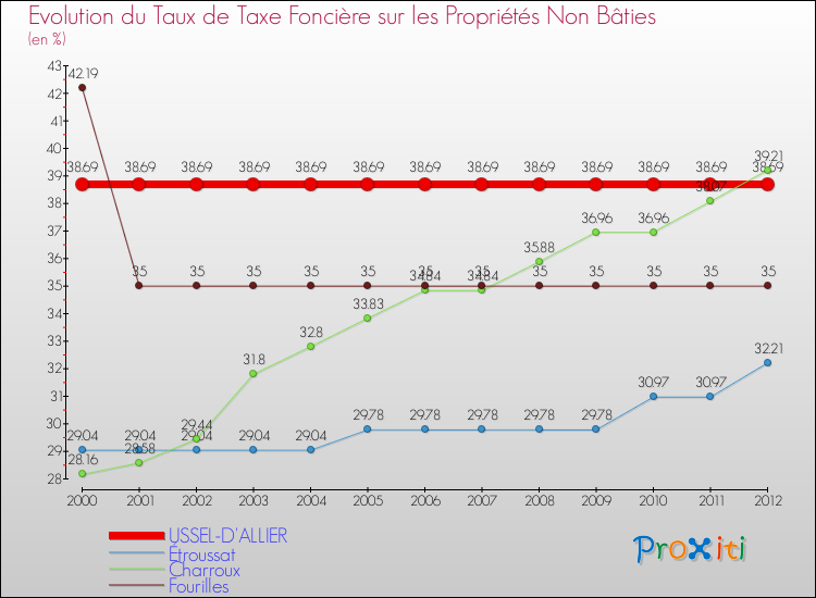 Evolution du taux de la taxe foncière sur les immeubles et terrains non batis pour USSEL-D'ALLIER et les communes proches de 2000 à 2012 Comparaison des taux de la taxe foncière sur les immeubles et terrains non batis pour USSEL-D'ALLIER et les communes voisines de 2000 à 2012