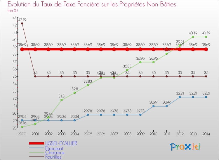 Evolution du taux de la taxe foncière sur les immeubles et terrains non batis pour USSEL-D'ALLIER et les communes proches de 2000 à 2014 Comparaison des taux de la taxe foncière sur les immeubles et terrains non batis pour USSEL-D'ALLIER et les communes voisines de 2000 à 2014