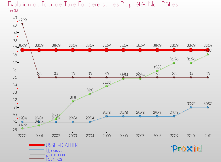 Evolution du taux de la taxe foncière sur les immeubles et terrains non batis pour USSEL-D'ALLIER et les communes proches Comparaison des taux de la taxe foncière sur les immeubles et terrains non batis pour USSEL-D'ALLIER et les communes voisines