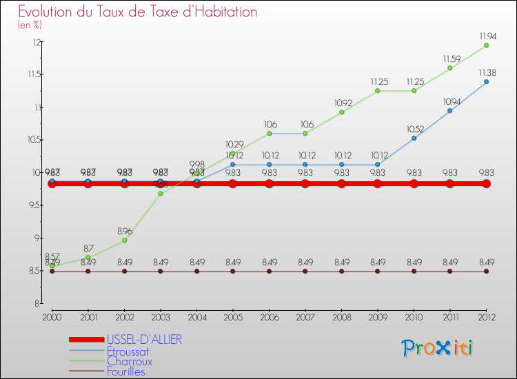 Evolution du taux de la taxe d'habitation pour USSEL-D'ALLIER et les communes proches Comparaison des taux de la taxe d'habitation pour USSEL-D'ALLIER et les communes voisines