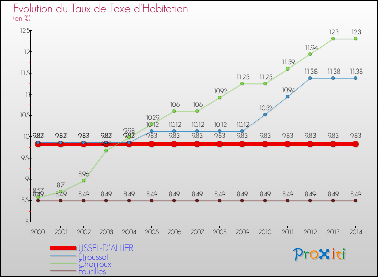 Evolution du taux de la taxe d'habitation pour USSEL-D'ALLIER et les communes proches de 2000 à 2014 Comparaison des taux de la taxe d'habitation pour USSEL-D'ALLIER et les communes voisines de 2000 à 2014