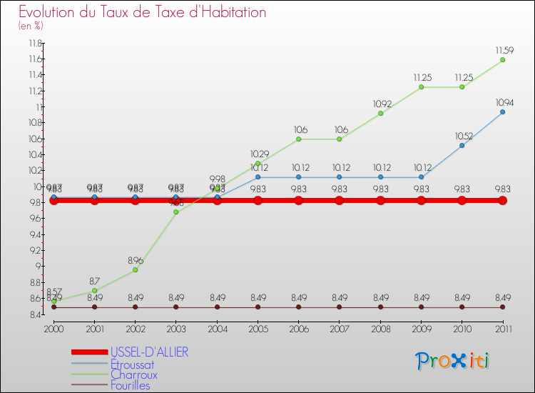 Evolution du taux de la taxe d'habitation pour USSEL-D'ALLIER et les communes proches Comparaison des taux de la taxe d'habitation pour USSEL-D'ALLIER et les communes voisines