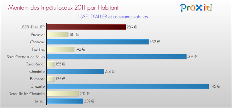 Montant des impôts locaux par Habitant pour USSEL-D'ALLIER et les communes proches Comparaison des impôts locaux par habitant pour USSEL-D'ALLIER et les communes voisines