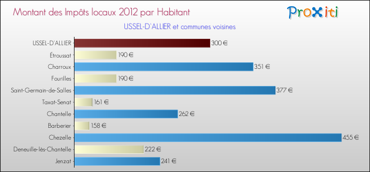 Montant des impôts locaux par Habitant pour USSEL-D'ALLIER et les communes proches Comparaison des impôts locaux par habitant pour USSEL-D'ALLIER et les communes voisines