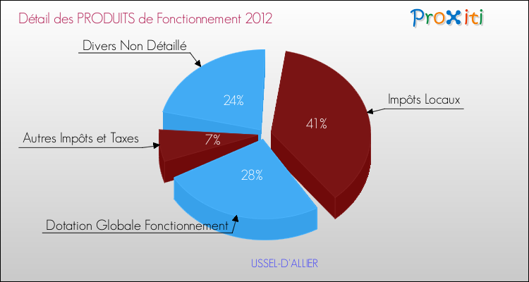 Décomposition du Budget de Fonctionnement 2012 de la commune de USSEL-D'ALLIER Budget de Fonctionnement 2012 pour la commune de USSEL-D'ALLIER