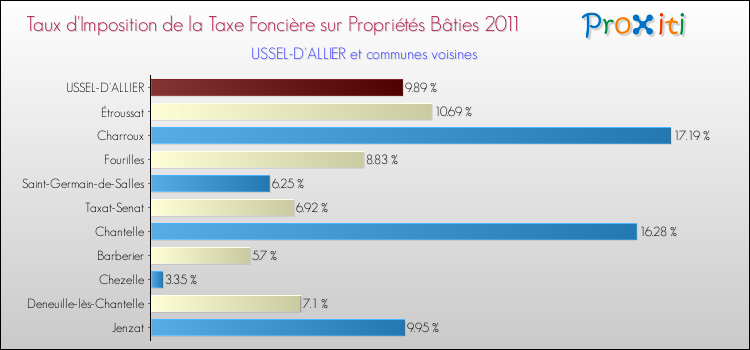 Taux d'imposition de la taxe foncière sur le bati 2011 pour USSEL-D'ALLIER et les communes proches Comparaison des taux d'imposition de la taxe foncière sur le bati 2011 pour USSEL-D'ALLIER et les communes voisines