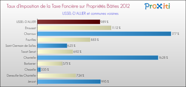 Taux d'imposition de la taxe foncière sur le bati 2012 pour USSEL-D'ALLIER et les communes proches Comparaison des taux d'imposition de la taxe foncière sur le bati 2012 pour USSEL-D'ALLIER et les communes voisines