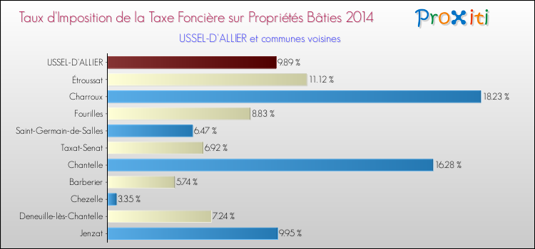 Taux d'imposition de la taxe foncière sur le bati 2014 pour USSEL-D'ALLIER et les communes proches Comparaison des taux d'imposition de la taxe foncière sur le bati 2014 pour USSEL-D'ALLIER et les communes voisines
