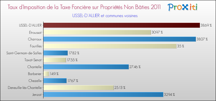 Taux d'imposition de la taxe foncière sur les immeubles et terrains non batis 2011 pour USSEL-D'ALLIER et les communes proches Comparaison des taux d'imposition de la taxe foncière sur les immeubles et terrains non batis 2011 pour USSEL-D'ALLIER et les communes voisines