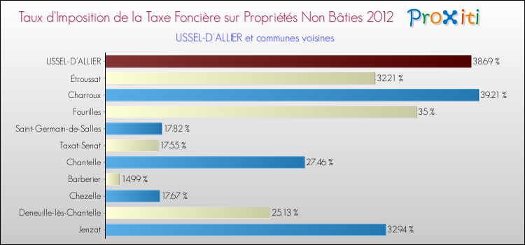 Taux d'imposition de la taxe foncière sur les immeubles et terrains non batis 2012 pour USSEL-D'ALLIER et les communes proches Comparaison des taux d'imposition de la taxe foncière sur les immeubles et terrains non batis 2012 pour USSEL-D'ALLIER et les communes voisines