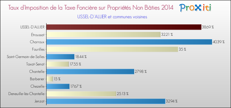 Taux d'imposition de la taxe foncière sur les immeubles et terrains non batis 2014 pour USSEL-D'ALLIER et les communes proches Comparaison des taux d'imposition de la taxe foncière sur les immeubles et terrains non batis 2014 pour USSEL-D'ALLIER et les communes voisines
