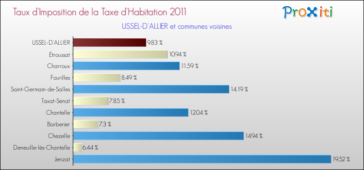 Taux d'imposition de la taxe d'habitation 2011 pour USSEL-D'ALLIER et les communes proches Comparaison des taux d'imposition de la taxe d'habitation 2011 pour USSEL-D'ALLIER et les communes voisines