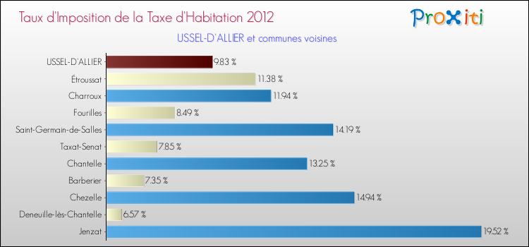Taux d'imposition de la taxe d'habitation 2012 pour USSEL-D'ALLIER et les communes proches Comparaison des taux d'imposition de la taxe d'habitation 2012 pour USSEL-D'ALLIER et les communes voisines
