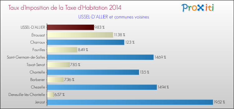 Taux d'imposition de la taxe d'habitation 2014 pour USSEL-D'ALLIER et les communes proches Comparaison des taux d'imposition de la taxe d'habitation 2014 pour USSEL-D'ALLIER et les communes voisines