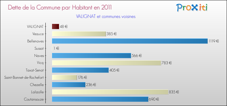 Dette par habitant de la commune en 2011 pour VALIGNAT et les communes proches Comparaison de la dette par habitant de la commune en 2011 pour VALIGNAT et les communes voisines