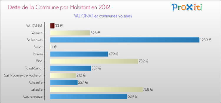 Dette par habitant de la commune en 2012 pour VALIGNAT et les communes proches Comparaison de la dette par habitant de la commune en 2012 pour VALIGNAT et les communes voisines
