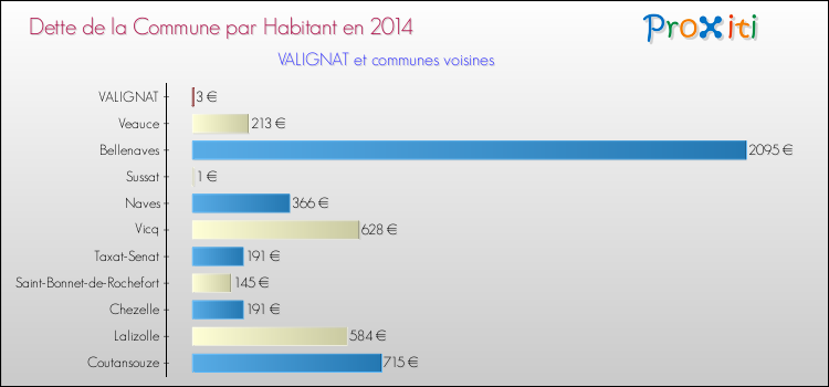 Dette par habitant de la commune en 2014 pour VALIGNAT et les communes proches Comparaison de la dette par habitant de la commune en 2014 pour VALIGNAT et les communes voisines