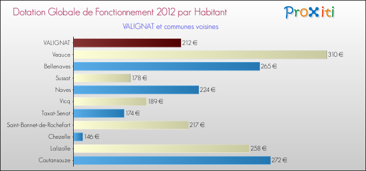 Montant des dotations globales de fonctionnement DGF par Habitant pour VALIGNAT et les communes proches Comparaison des des dotations globales de fonctionnement DGF par habitant pour VALIGNAT et les communes voisines