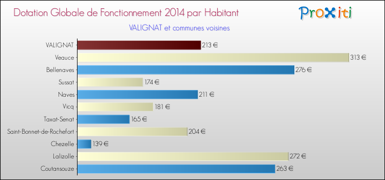 Montant des dotations globales de fonctionnement DGF par Habitant pour VALIGNAT et les communes proches en 2014. Comparaison des des dotations globales de fonctionnement DGF par habitant pour VALIGNAT et les communes voisines en 2014.
