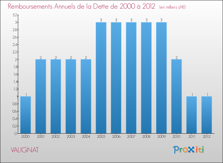 Evolution de l'annuité de la dette pour la commune de VALIGNAT de 2000 à 2012 Annuités de la dette pour VALIGNAT de 2000 à 2012