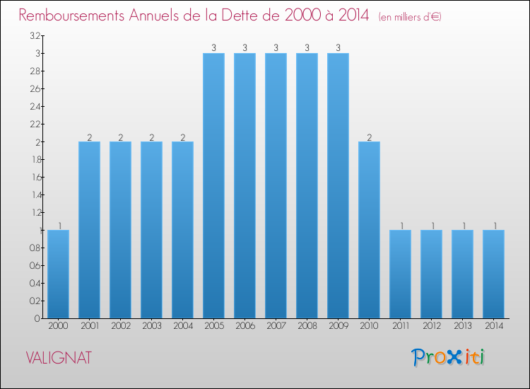 Evolution de l'annuité de la dette pour la commune de VALIGNAT de 2000 à 2014 Annuités de la dette pour VALIGNAT de 2000 à 2014