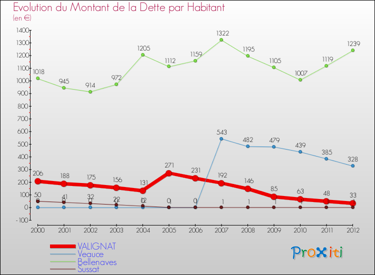 Evolution de la dette par habitant pour la commune de VALIGNAT et les communes proches de 2000 à 2012 Comparaison de la dette par habitant pour VALIGNAT et les communes voisines de 2000 à 2012