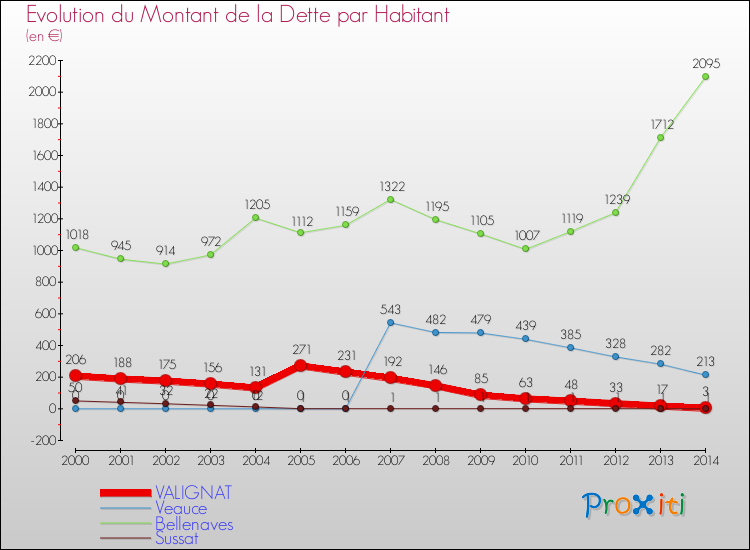 Evolution de la dette par habitant pour la commune de VALIGNAT et les communes proches de 2000 à 2014 Comparaison de la dette par habitant pour VALIGNAT et les communes voisines de 2000 à 2014