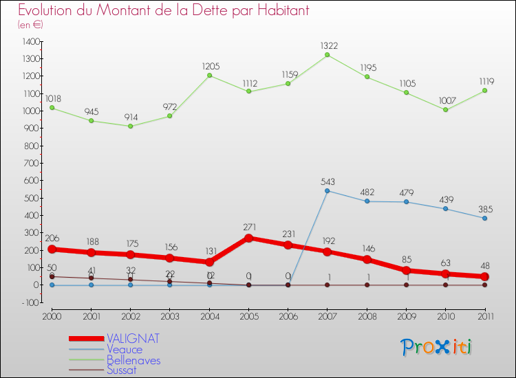 Evolution de la dette par habitant pour la commune de VALIGNAT et les communes proches Comparaison de la dette par habitant pour VALIGNAT et les communes voisines