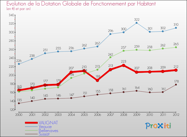 Evolution et montant de la dotation globale de fonctionnement par Habitant pour VALIGNAT et les communes proches Comparaison des dotations globales de fonctionnement par habitant pour VALIGNAT et les communes voisines
