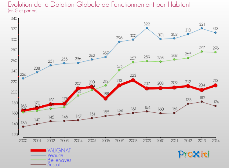 Evolution et montant de la dotation globale de fonctionnement par Habitant pour VALIGNAT et les communes proches de 2000 à 2014. Comparaison des dotations globales de fonctionnement par habitant pour VALIGNAT et les communes voisines de 2000 à 2014.