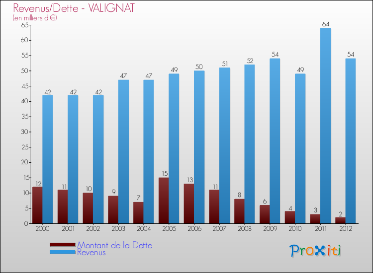 Evolution comparée de la dette et des revenus pour la commune de VALIGNAT de 2000 à 2012 Comparaison de la dette et des revenus pour VALIGNAT de 2000 à 2012