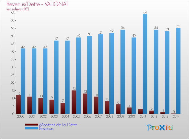 Evolution comparée de la dette et des revenus pour la commune de VALIGNAT de 2000 à 2014 Comparaison de la dette et des revenus pour VALIGNAT de 2000 à 2014