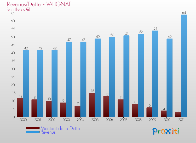 Evolution comparée de la dette et des revenus pour la commune de VALIGNAT de 2000 à 2011 Comparaison de la dette et des revenus pour VALIGNAT de 2000 à 2011