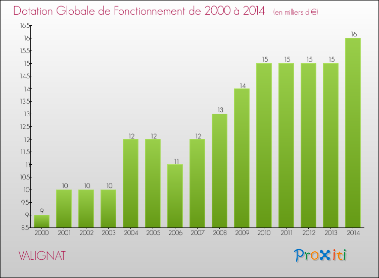 Evolution du montant de la Dotation Globale de Fonctionnement pour la commune de VALIGNAT de 2000 à 2014 Evolution du montant de la Dotation Globale de Fonctionnement pour VALIGNAT de 2000 à 2014