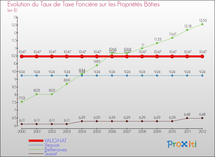 Evolution du taux de la taxe foncière sur le bati pour VALIGNAT et les communes proches de 2000 à 2012 Comparaison des taux de taxe foncière sur le bati pour VALIGNAT et les communes voisines de 2000 à 2012