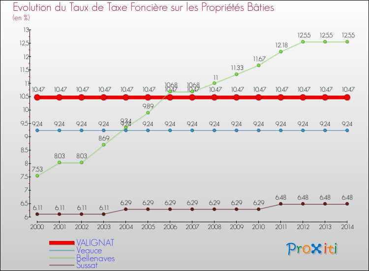 Evolution du taux de la taxe foncière sur le bati pour VALIGNAT et les communes proches de 2000 à 2014 Comparaison des taux de taxe foncière sur le bati pour VALIGNAT et les communes voisines de 2000 à 2014