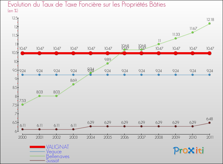 Evolution du taux de la taxe foncière sur le bati pour VALIGNAT et les communes proches Comparaison des taux de taxe foncière sur le bati pour VALIGNAT et les communes voisines