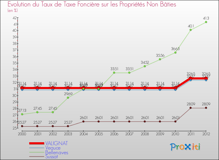 Evolution du taux de la taxe foncière sur les immeubles et terrains non batis pour VALIGNAT et les communes proches de 2000 à 2012 Comparaison des taux de la taxe foncière sur les immeubles et terrains non batis pour VALIGNAT et les communes voisines de 2000 à 2012