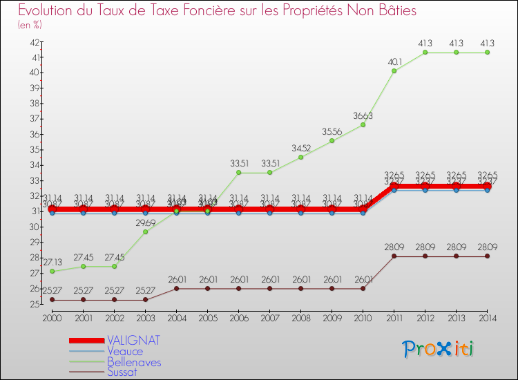 Evolution du taux de la taxe foncière sur les immeubles et terrains non batis pour VALIGNAT et les communes proches de 2000 à 2014 Comparaison des taux de la taxe foncière sur les immeubles et terrains non batis pour VALIGNAT et les communes voisines de 2000 à 2014
