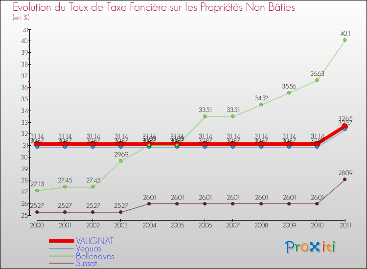 Evolution du taux de la taxe foncière sur les immeubles et terrains non batis pour VALIGNAT et les communes proches Comparaison des taux de la taxe foncière sur les immeubles et terrains non batis pour VALIGNAT et les communes voisines