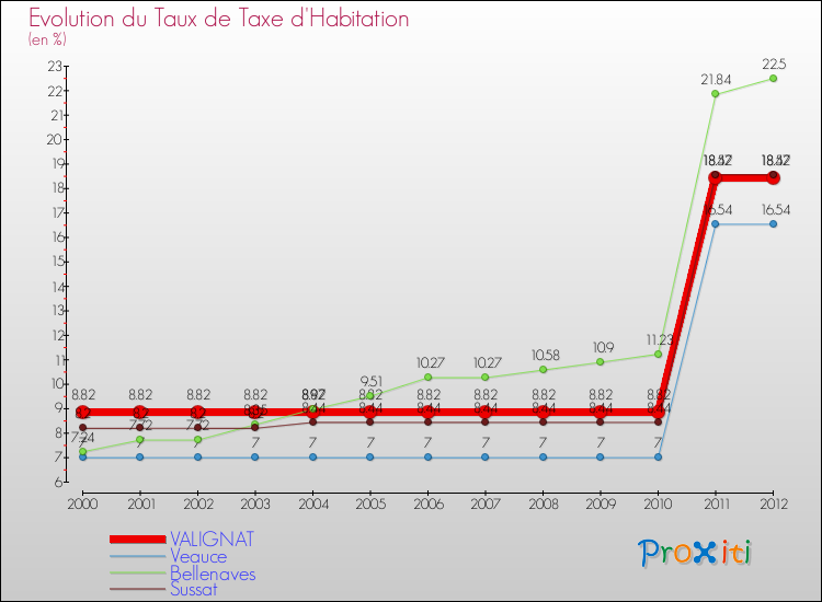Evolution du taux de la taxe d'habitation pour VALIGNAT et les communes proches Comparaison des taux de la taxe d'habitation pour VALIGNAT et les communes voisines