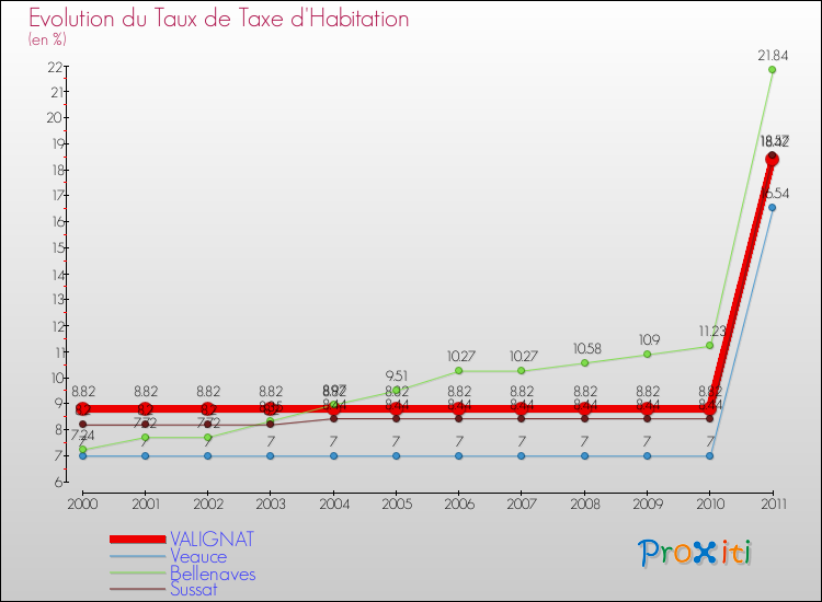 Evolution du taux de la taxe d'habitation pour VALIGNAT et les communes proches Comparaison des taux de la taxe d'habitation pour VALIGNAT et les communes voisines