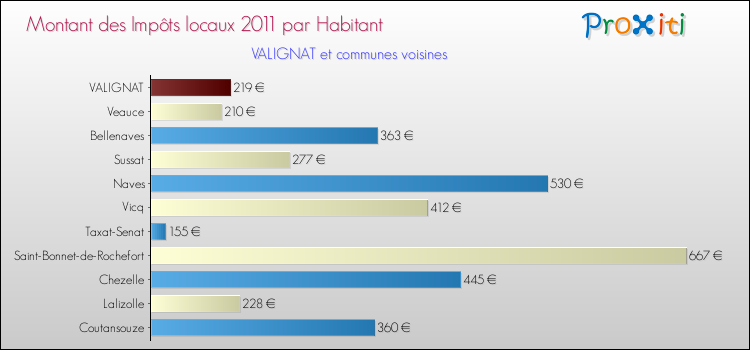 Montant des impôts locaux par Habitant pour VALIGNAT et les communes proches Comparaison des impôts locaux par habitant pour VALIGNAT et les communes voisines