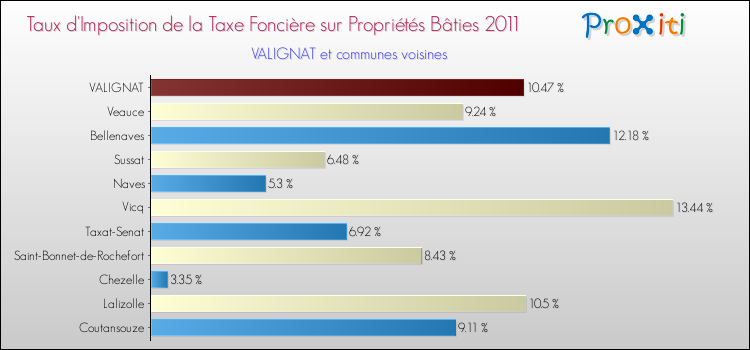 Taux d'imposition de la taxe foncière sur le bati 2011 pour VALIGNAT et les communes proches Comparaison des taux d'imposition de la taxe foncière sur le bati 2011 pour VALIGNAT et les communes voisines
