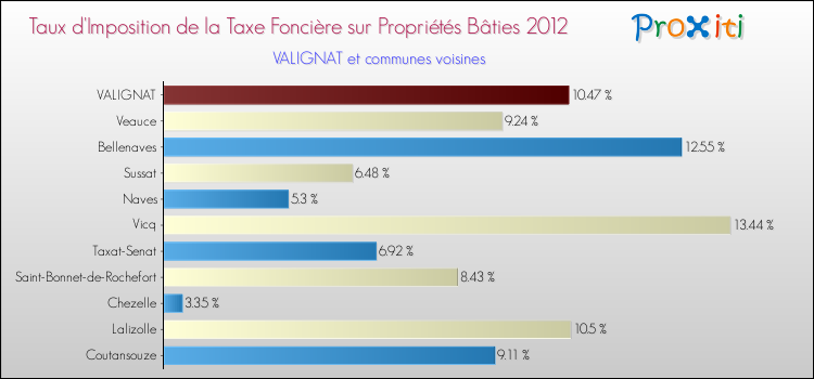 Taux d'imposition de la taxe foncière sur le bati 2012 pour VALIGNAT et les communes proches Comparaison des taux d'imposition de la taxe foncière sur le bati 2012 pour VALIGNAT et les communes voisines