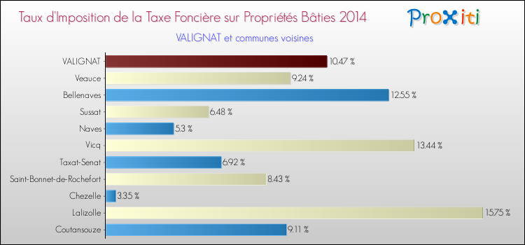 Taux d'imposition de la taxe foncière sur le bati 2014 pour VALIGNAT et les communes proches Comparaison des taux d'imposition de la taxe foncière sur le bati 2014 pour VALIGNAT et les communes voisines